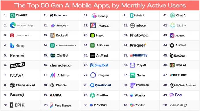 ChatGPT穩坐榜首 AI移動應用月活前50強格局分析