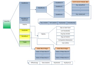 HBase數據存儲格式、數據處理與存儲支持服務詳解
